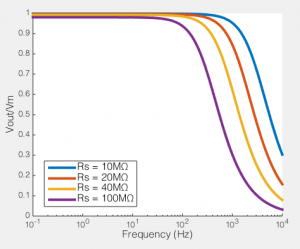 How series resistance effects current clamp recordings. The set up is modeled with Cp = 5pF and Rp = 5GΩ.