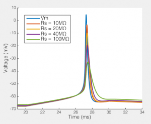 The effect of series resistance on action potentials recorded via a 5pF pipette and an amplifier with 5GΩ input resistance. 