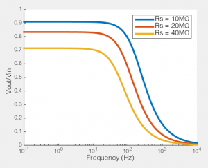 How series resistance creates a low-pass filter. Behaviour of voltage clamp on a cell with Rm=100MΩ, Cm=100pF