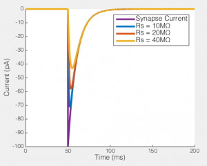 Trying to voltage clamp a synaptic current in a 100MΩ/100pF cell