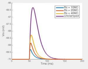 The EPSP produced by our synaptic current (100pA peak) with different values of Rs