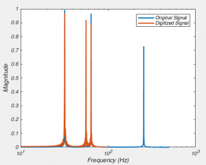 Fig 8. The affect of digitizing inappropriately