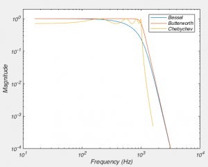 Fig 6. Frequency Response of filters of various types.