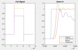 Fig 7. Different types of filters in the time domain.