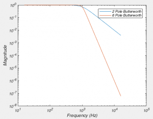 Fig 5.  How the frequency response of a filter varies with the number of poles. 